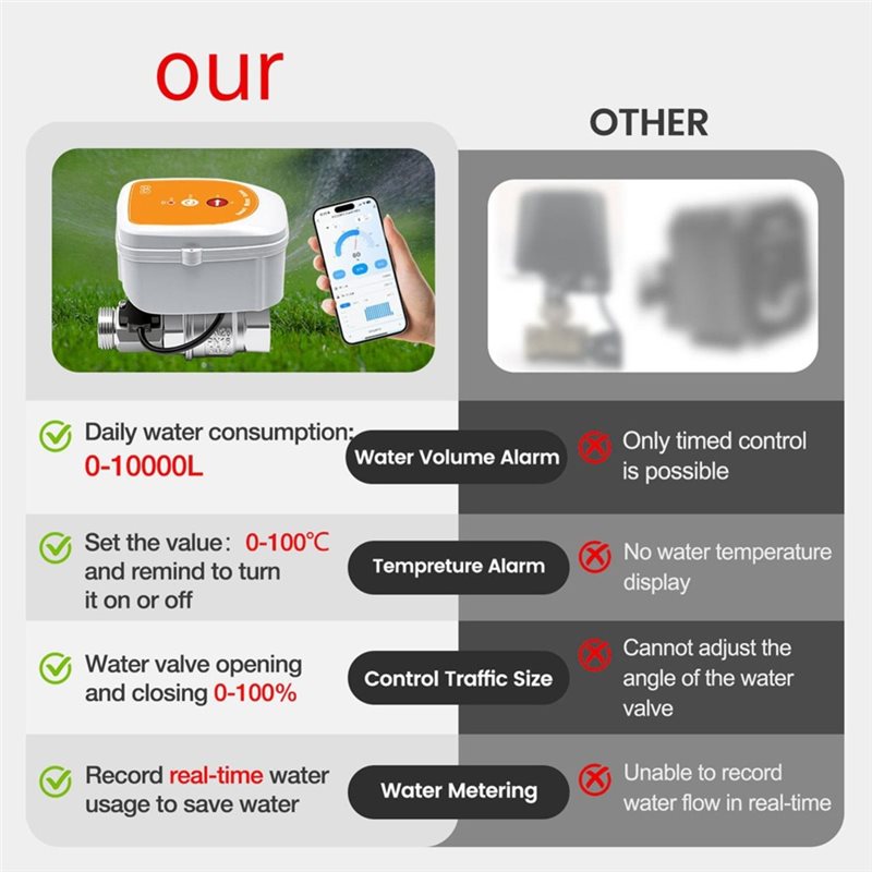 DT51 WiFi Smart Irrigation Tim - đánh giá và giá Smart Garden Uk